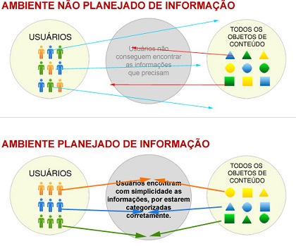 Usabilidade, arquitetura da informação e e-commerce