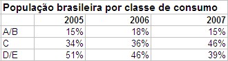 Classe C, o público de R$ 410 bilhões