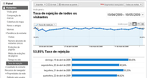 Google Analytics - Taxa de Rejeição