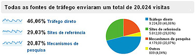 Google Analytics - Fontes de Tráfego