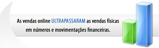 As vendas online ultrapassaram as vendas físicas e crescem 13%