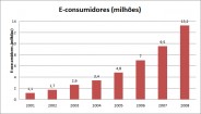 Evolução do e-commerce nos últimos 10 anos