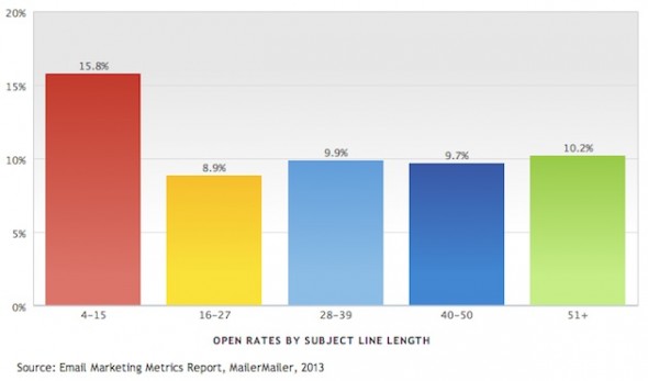open-rates-subject-line-mailermailer-2013